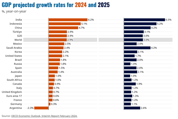 Publica la OCDE Expectativas de Crecimiento para México y el Mundo